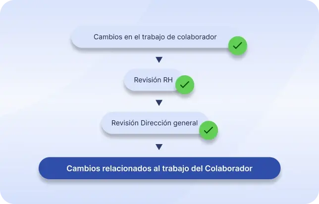 Workflows, ¿qué son y cómo aprovecharlos_